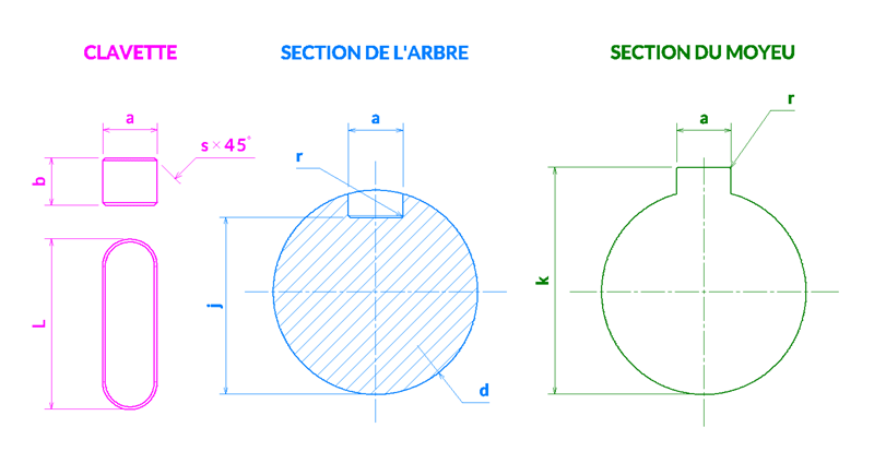 Clavettes parallèles